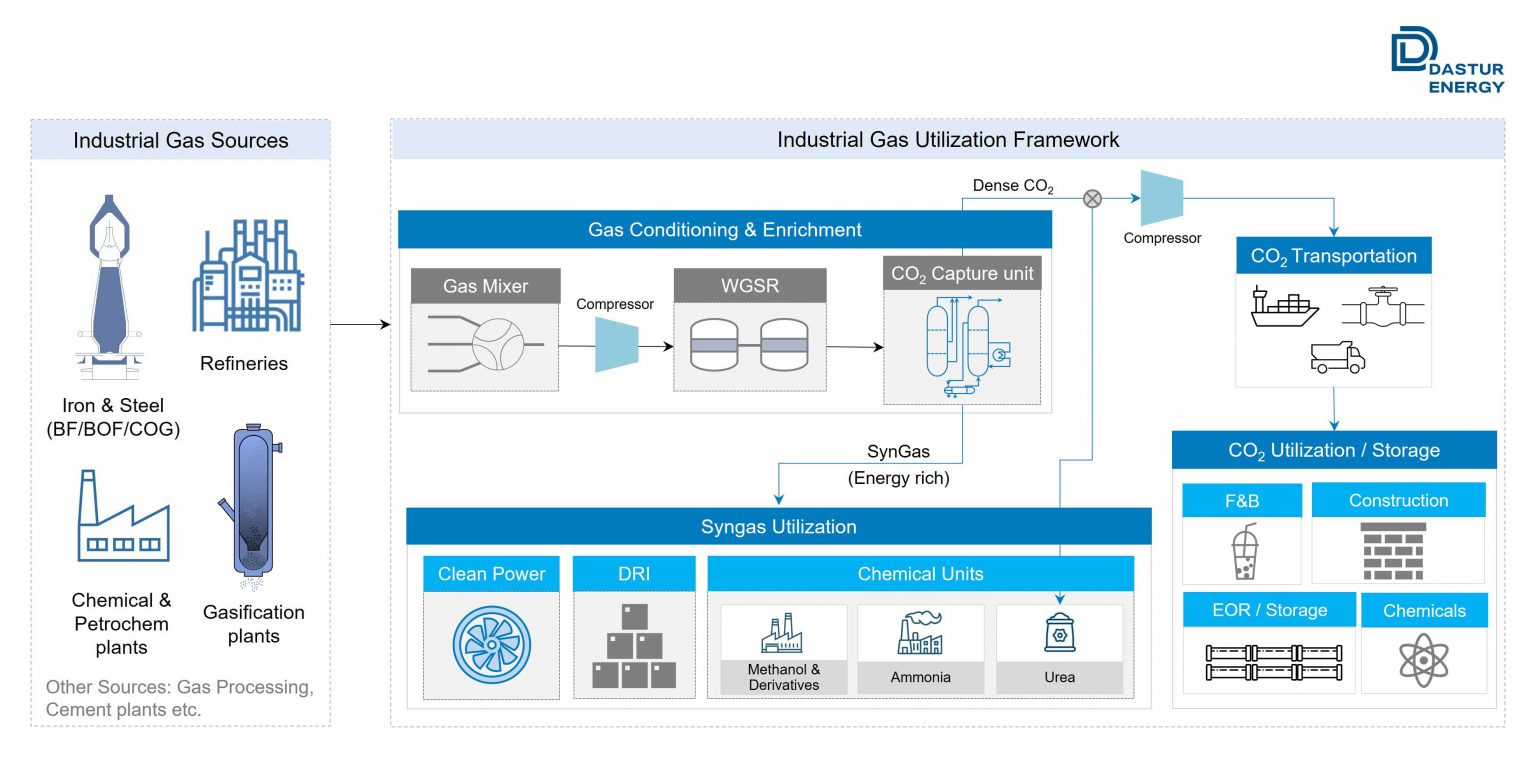 Waste Gas Utilization Dastur Energy